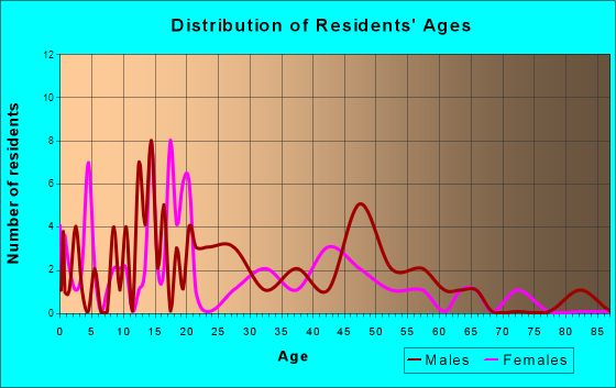Ghent, Kentucky Age and Sex of Residents