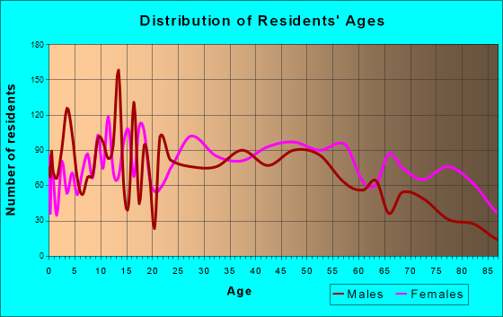 Glasgow, Kentucky Age and Sex of Residents
