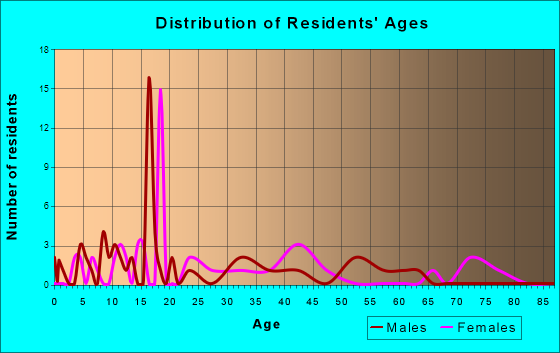 Glencoe, Kentucky Age and Sex of Residents