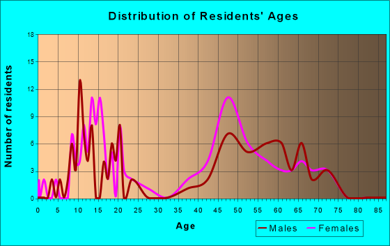 Glenview, Kentucky Age and Sex of Residents