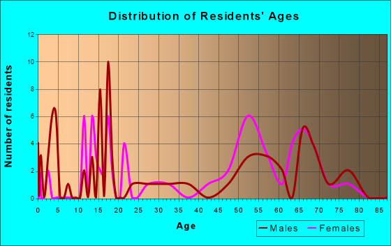 Glenview Hills, Kentucky Age and Sex of Residents