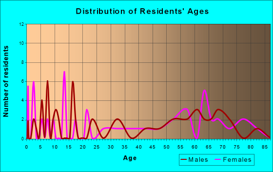 Goose Creek, Kentucky Age and Sex of Residents