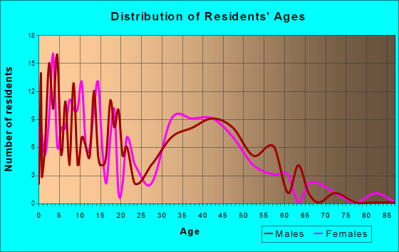 Goshen, Kentucky Age and Sex of Residents