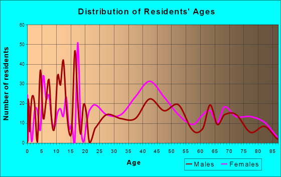 Central Heights-Midland City, Arizona Age and Sex of Residents