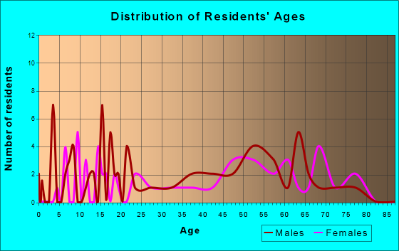 Grand Rivers, Kentucky Age and Sex of Residents