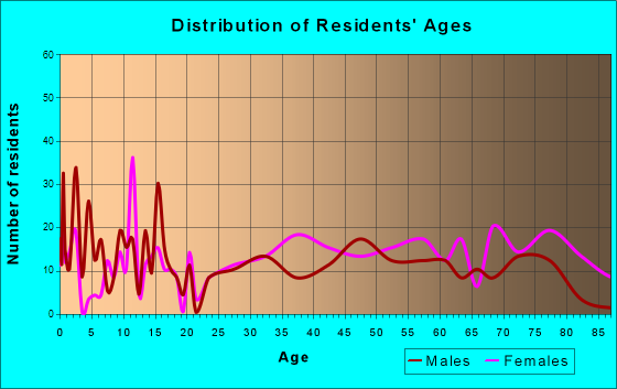 Greensburg, Kentucky Age and Sex of Residents
