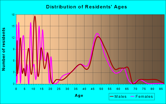 Green Spring, Kentucky Age and Sex of Residents