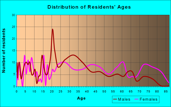 Greenup, Kentucky Age and Sex of Residents