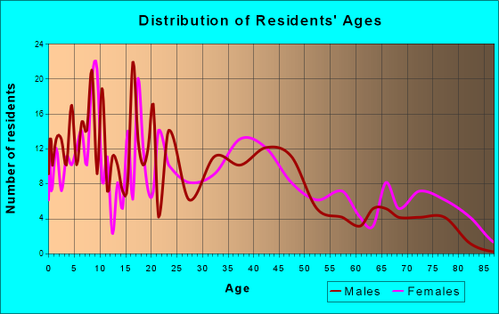 Guthrie, Kentucky Age and Sex of Residents