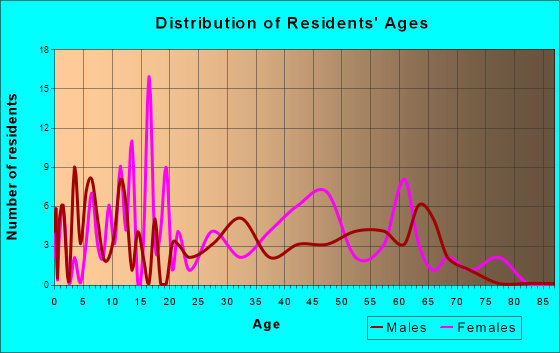 Hanson, Kentucky Age and Sex of Residents