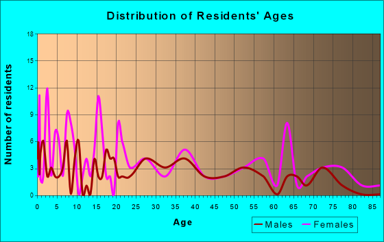 Hardin, Kentucky Age and Sex of Residents