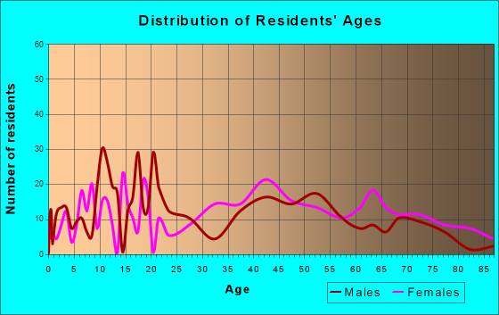 Harlan, Kentucky Age and Sex of Residents