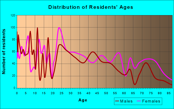 Harrodsburg, Kentucky Age and Sex of Residents