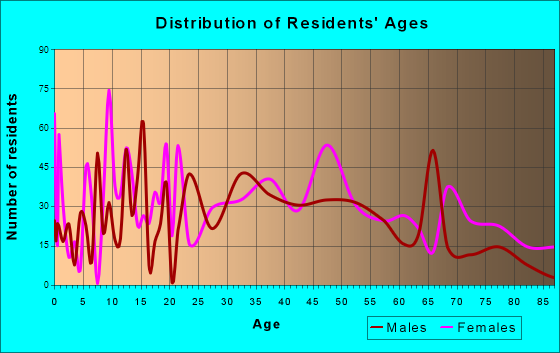 Hazard, Kentucky Age and Sex of Residents