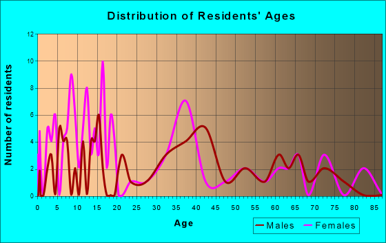 Hazel, Kentucky Age and Sex of Residents