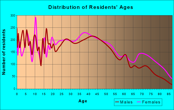 Henderson, Kentucky Age and Sex of Residents