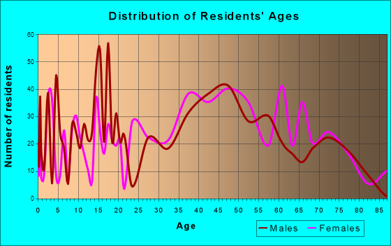 Hendron, Kentucky Age and Sex of Residents
