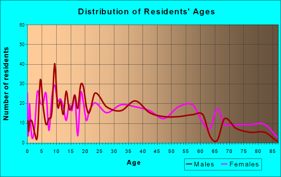 Hickman, Kentucky Age and Sex of Residents