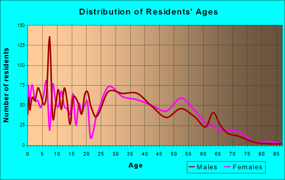 Hillview, Kentucky Age and Sex of Residents