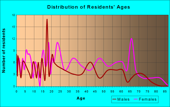 Hindman, Kentucky Age and Sex of Residents