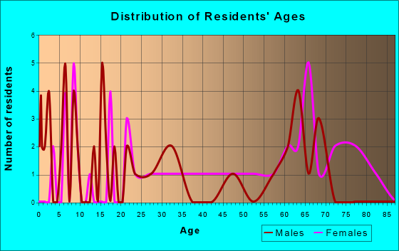 Hiseville, Kentucky Age and Sex of Residents