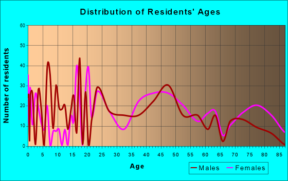 Hodgenville, Kentucky Age and Sex of Residents
