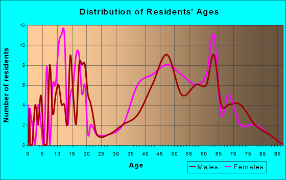 Hollow Creek, Kentucky Age and Sex of Residents