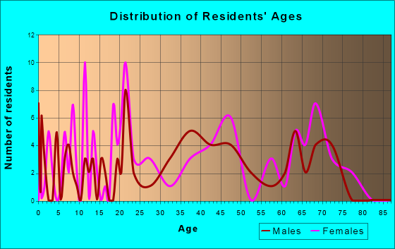 Hollyvilla, Kentucky Age and Sex of Residents