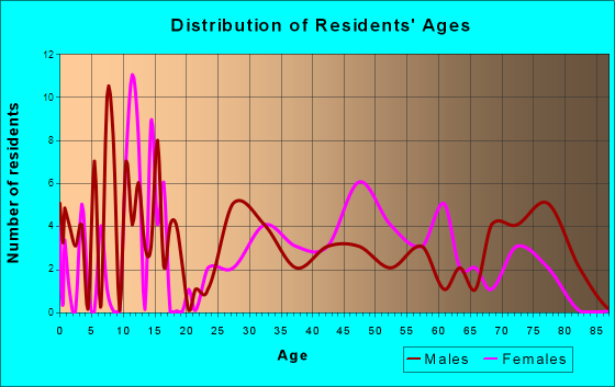 Houston Acres, Kentucky Age and Sex of Residents