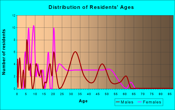 Hunters Hollow, Kentucky Age and Sex of Residents