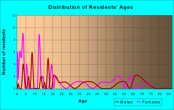 Hyden, Kentucky Age and Sex of Residents