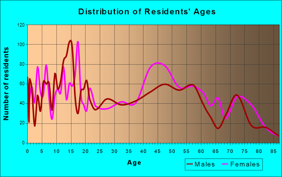 Chino Valley, Arizona Age and Sex of Residents
