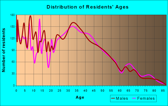 Independence, Kentucky Age and Sex of Residents