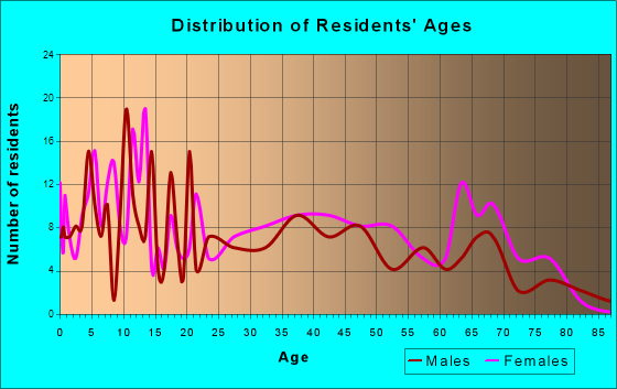 Irvington, Kentucky Age and Sex of Residents