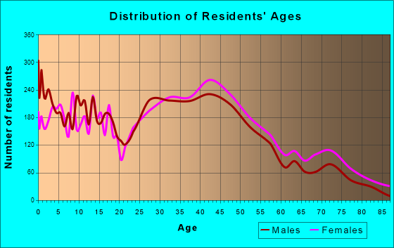Jeffersontown, Kentucky Age and Sex of Residents