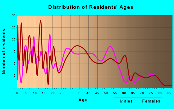 Jeffersonville, Kentucky Age and Sex of Residents