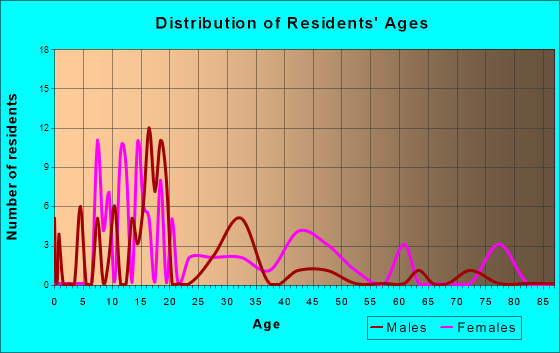 Chuichu, Arizona Age and Sex of Residents