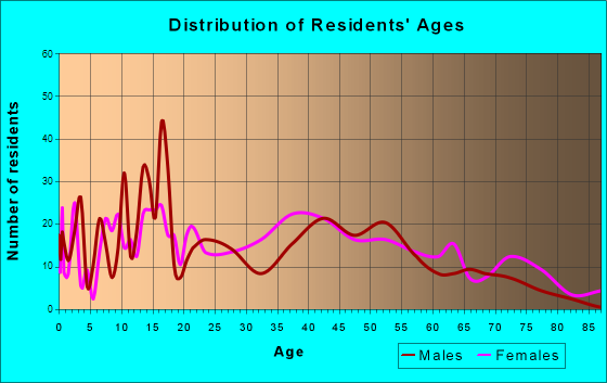 Jenkins, Kentucky Age and Sex of Residents