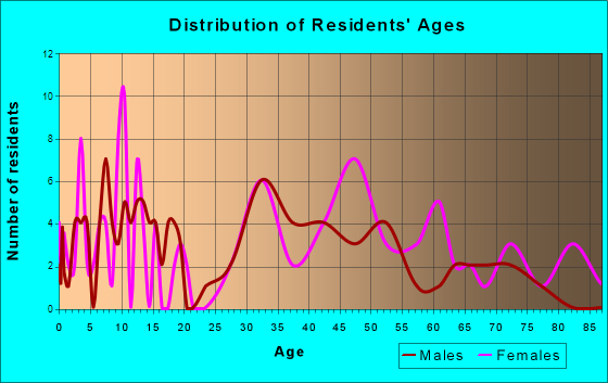 Kevil, Kentucky Age and Sex of Residents