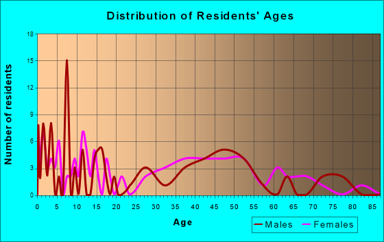 Kingsley, Kentucky Age and Sex of Residents