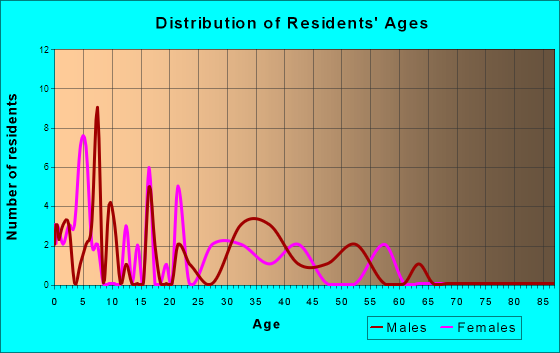 LaFayette, Kentucky Age and Sex of Residents