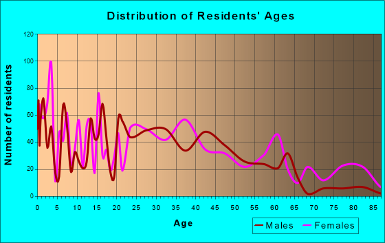 La Grange, Kentucky Age and Sex of Residents