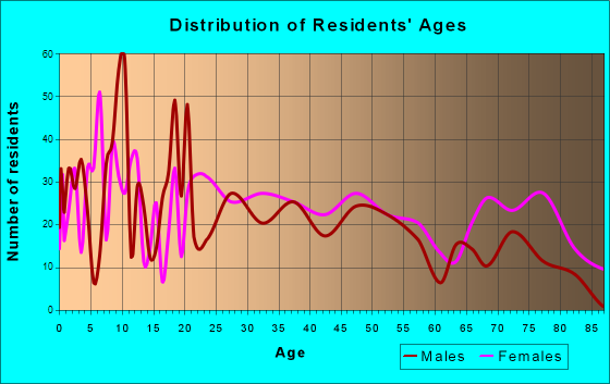 Lancaster, Kentucky Age and Sex of Residents