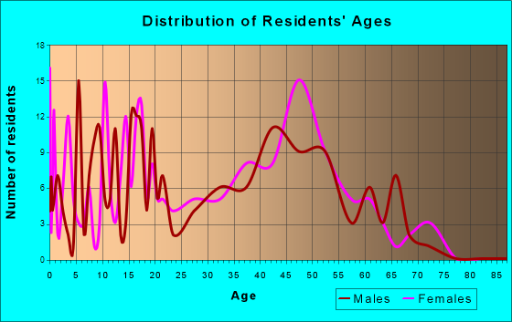 Langdon Place, Kentucky Age and Sex of Residents