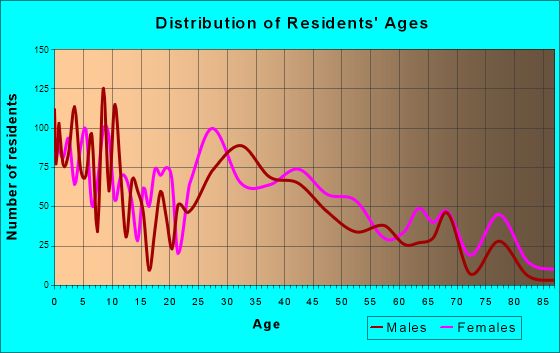 Lawrenceburg, Kentucky Age and Sex of Residents