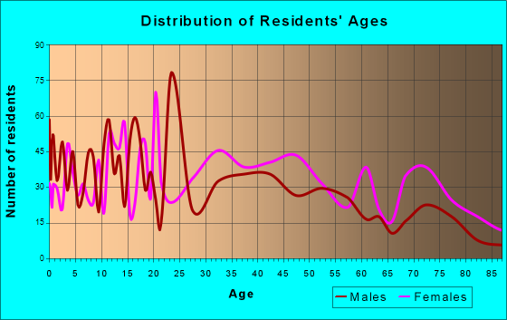 Lebanon, Kentucky Age and Sex of Residents