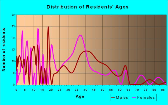 Coaling, Alabama Age and Sex of Residents