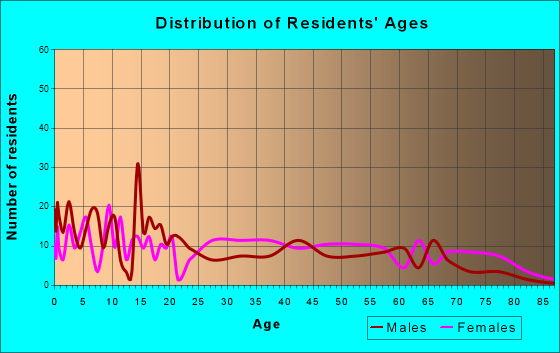 Livermore, Kentucky Age and Sex of Residents