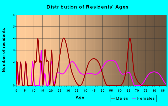 Livingston, Kentucky Age and Sex of Residents