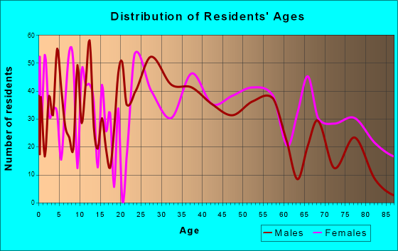 London, Kentucky Age and Sex of Residents